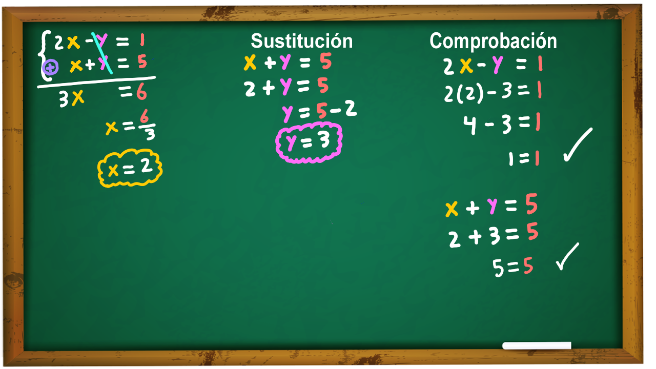 Sistema de ecuaciones de 2×2